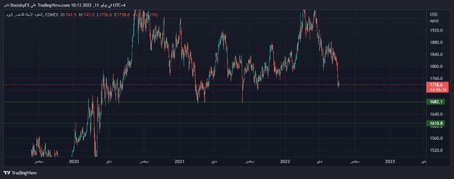 الرسم البياني اليومي للذهب الرسم البياني اليومي للذهب